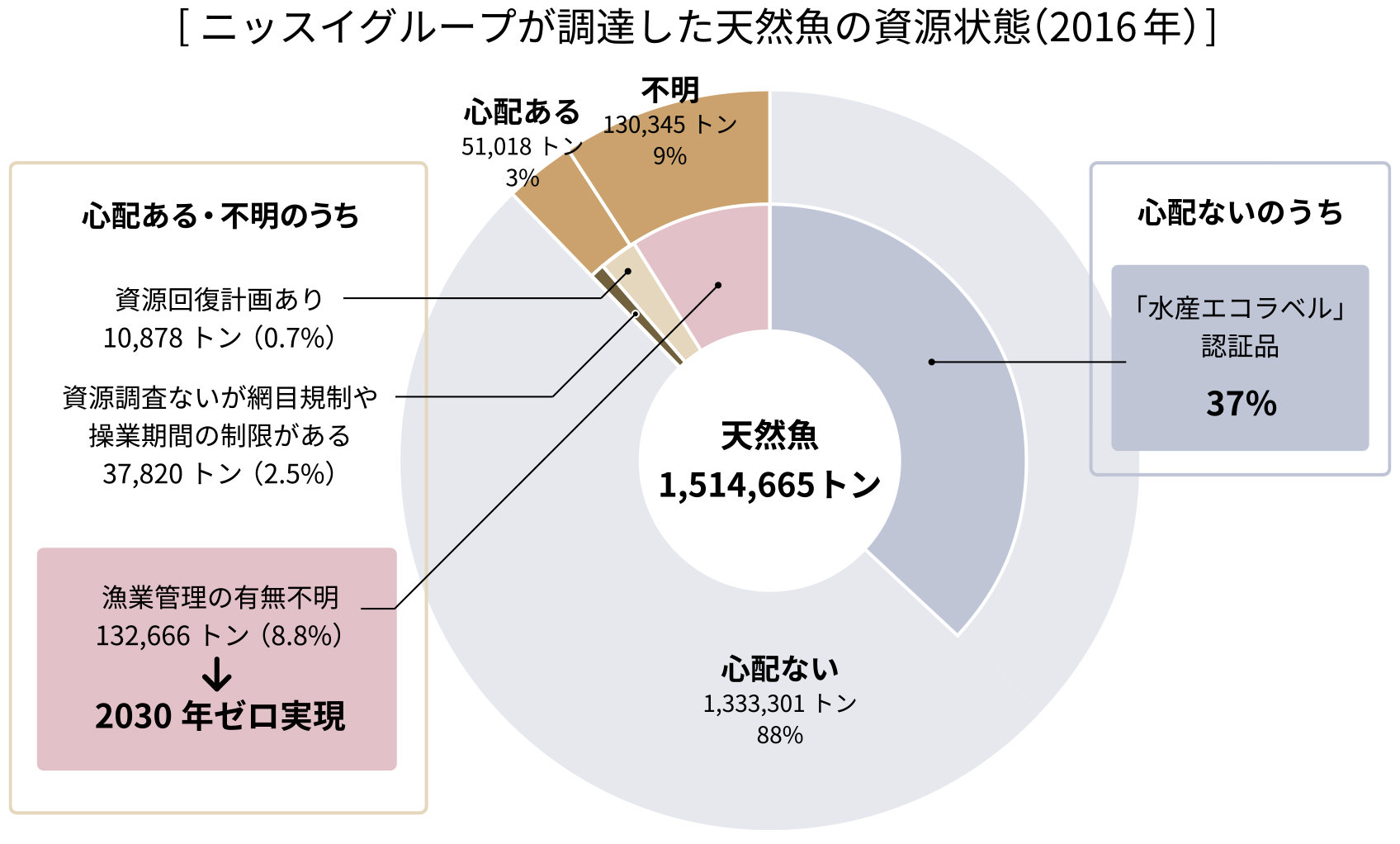 食卓から魚が消える日 を迎えないために豊かな海を守る取り組み ニッスイいいね ニッスイ