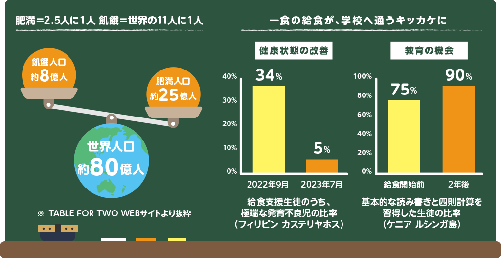 肥満=2.5人に1人 飢餓=世界の11人に1人