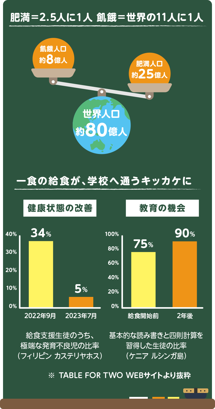 肥満=2.5人に1人 飢餓=世界の11人に1人