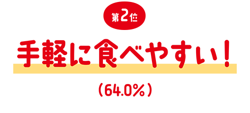 第2位 手軽に食べやすい！（64.0%）