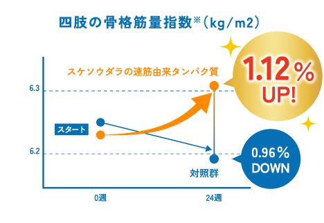 【四肢の骨格筋量指数※（kg/m2）】スケソウダラの速筋由来タンパク質 1.12％UP！ 対照群 0.96％DOWN