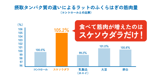 摂取タンパク質の違いによるラットのふくらはぎの筋肉量（コントロールとの比率）食べて筋肉が増えたのはスケソウダラだけ！