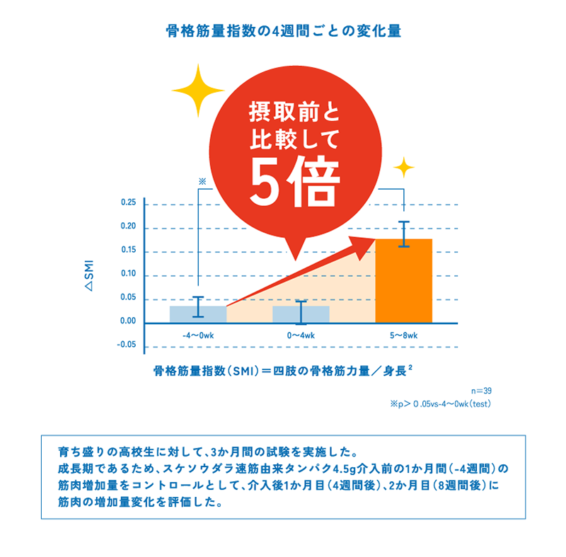 【骨格筋量指数の4週間ごとの変化量 骨格筋量指数（SMI）＝四肢の骨格筋力量／身長2 摂取前と比較して5倍 育ち盛りの高校生に対して、3か月間の試験を実施した。成長期であるため、スケソウダラ速筋由来タンパク4.5g介入前の1か月間（-4週間）の筋肉増加量をコントロールとして、介入後1か月目（4週間後）、2か月目（8週間後）に筋肉の増加量変化を評価した。