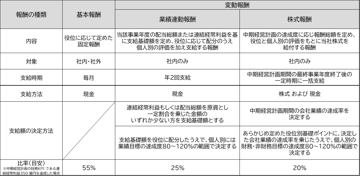 【図版】取締役の報酬体系